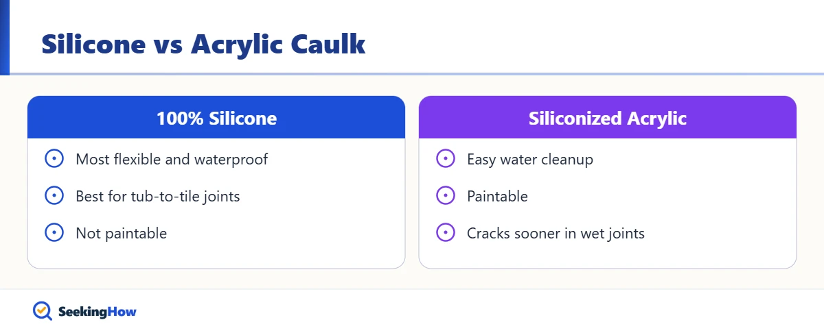 Silicone versus acrylic caulk for a fiberglass tub to tile joint