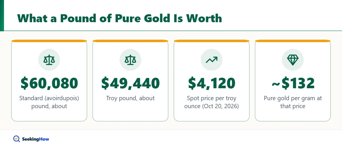 How much a pound of gold is worth in troy and standard pounds