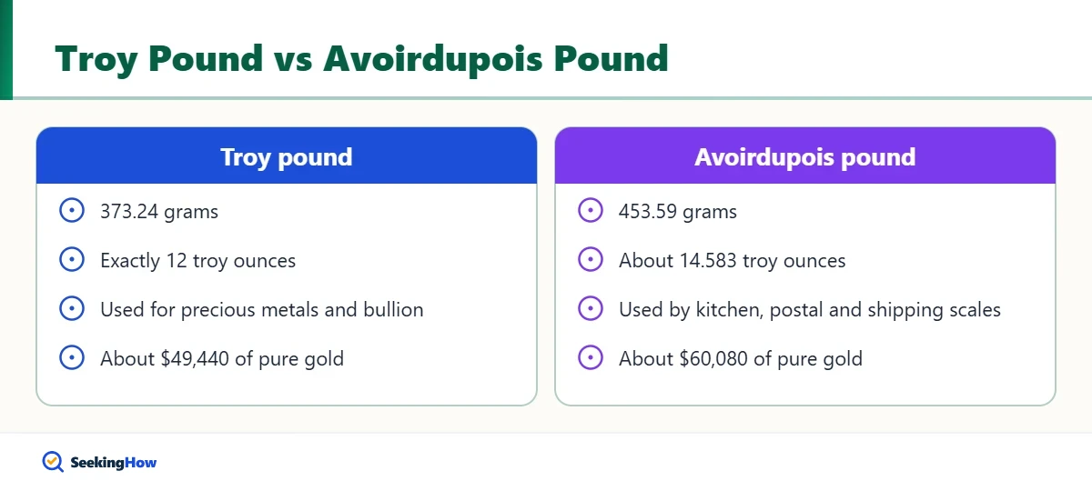 Troy pound vs avoirdupois pound of gold comparison