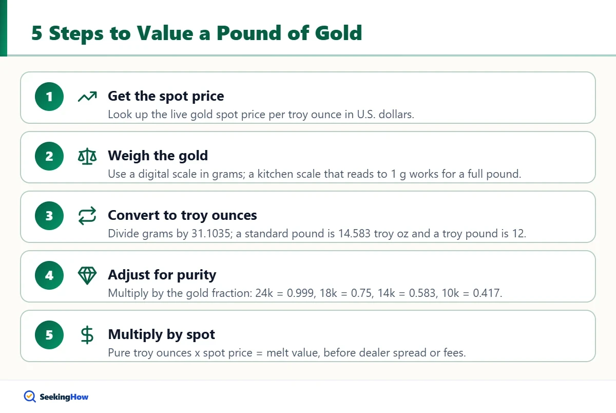 Steps to calculate how much a pound of gold is worth