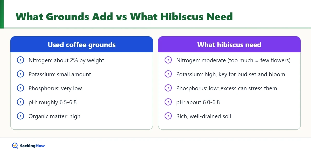 Checklist comparing coffee grounds nutrients to hibiscus needs