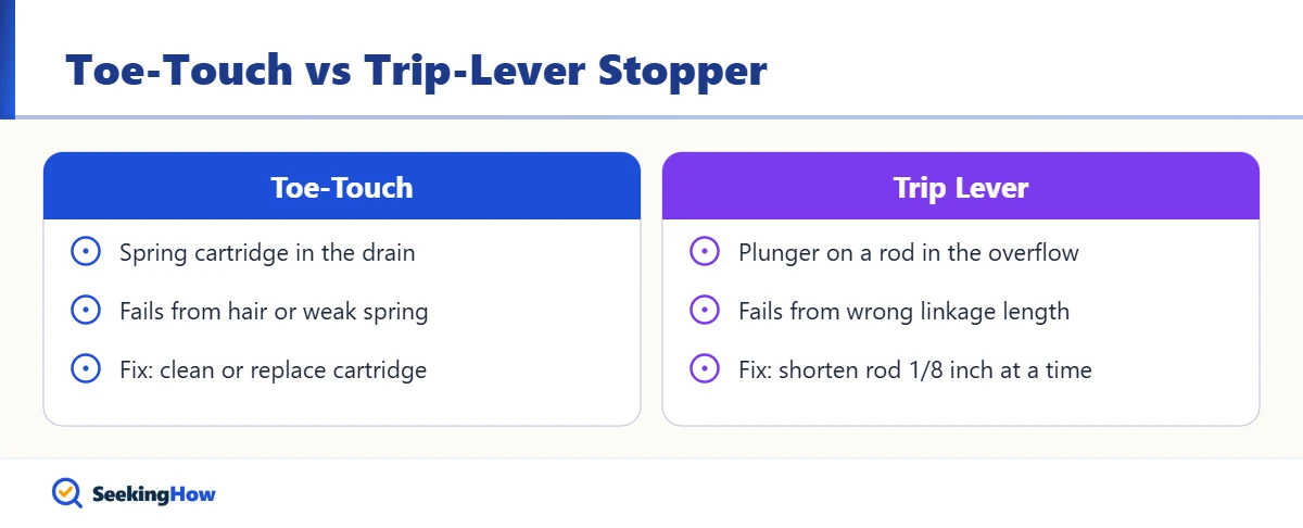 Comparison of toe-touch and trip-lever bathtub drain stoppers