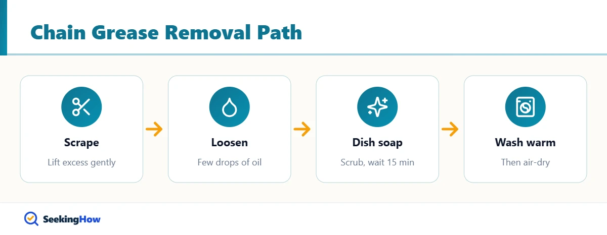 Flow diagram of how to get bike grease out of jeans
