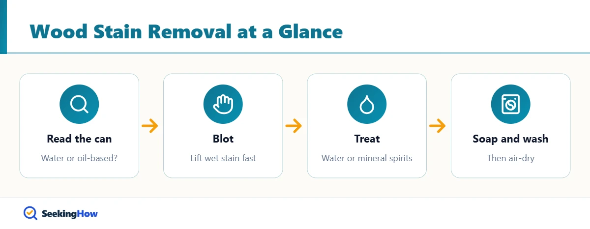 Flow diagram of how to get wood stain out of clothes