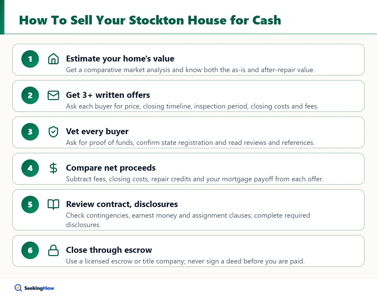 Steps to sell to cash home buyers in Stockton