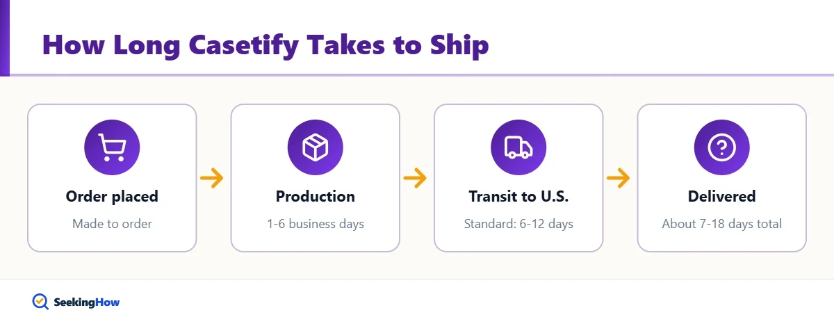 Timeline showing how long Casetify takes to ship and deliver