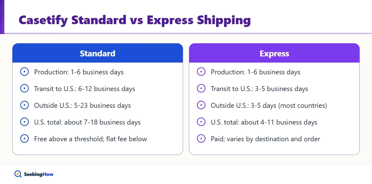 Comparison of Casetify standard and express shipping times