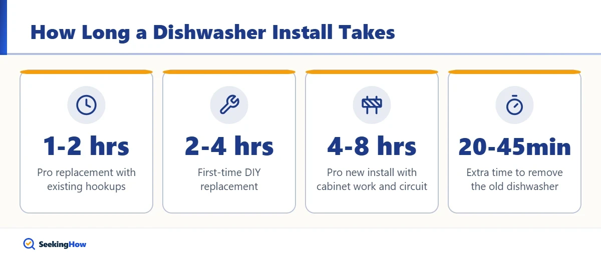 How long it takes to install a dishwasher: typical times