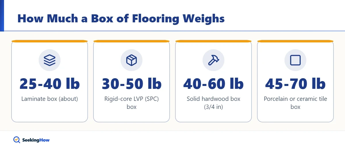 How much a box of flooring weighs by type