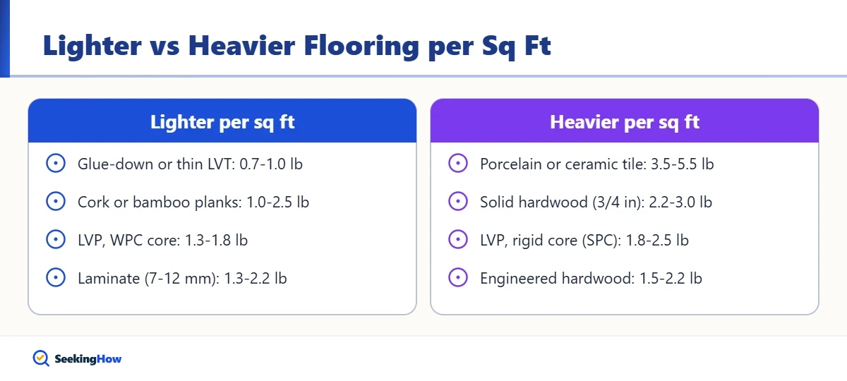 Comparison of lighter and heavier flooring types per square foot