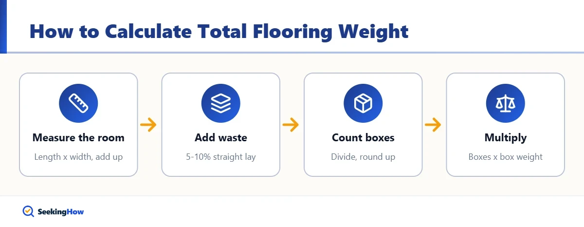 Process for calculating the total weight of a flooring order
