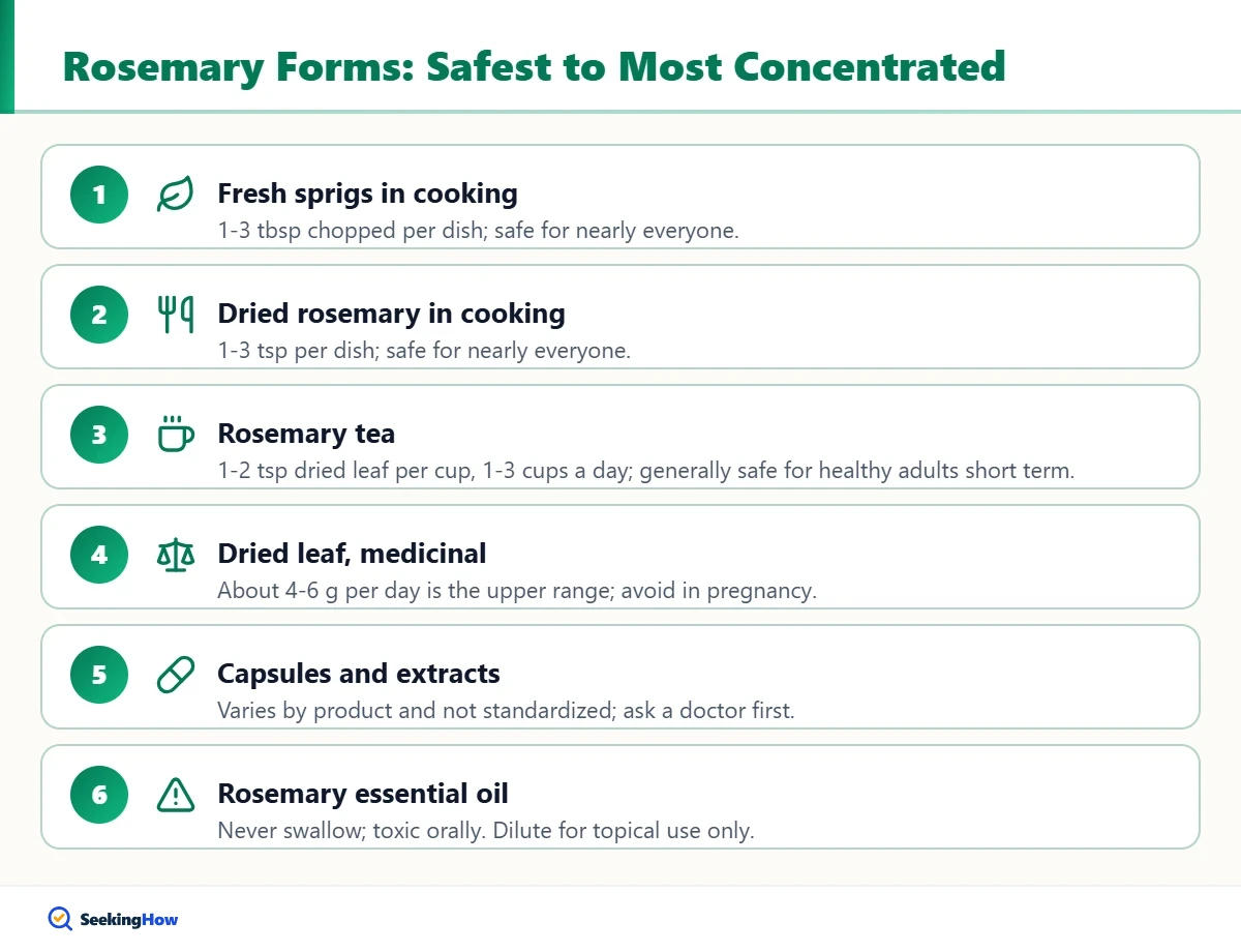 Forms of rosemary ranked from safest to most concentrated