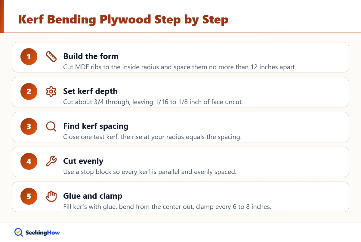 Kerf cutting steps to bend plywood without steam