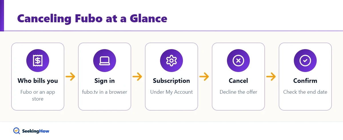 How to cancel Fubo subscription process overview
