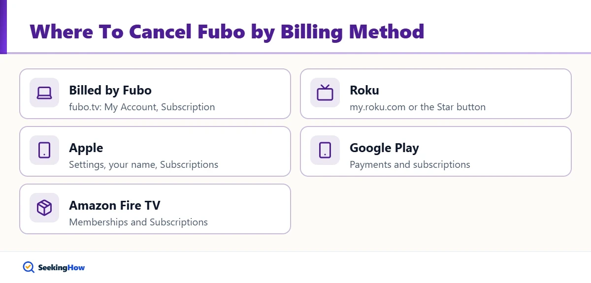 Where to cancel Fubo by billing method
