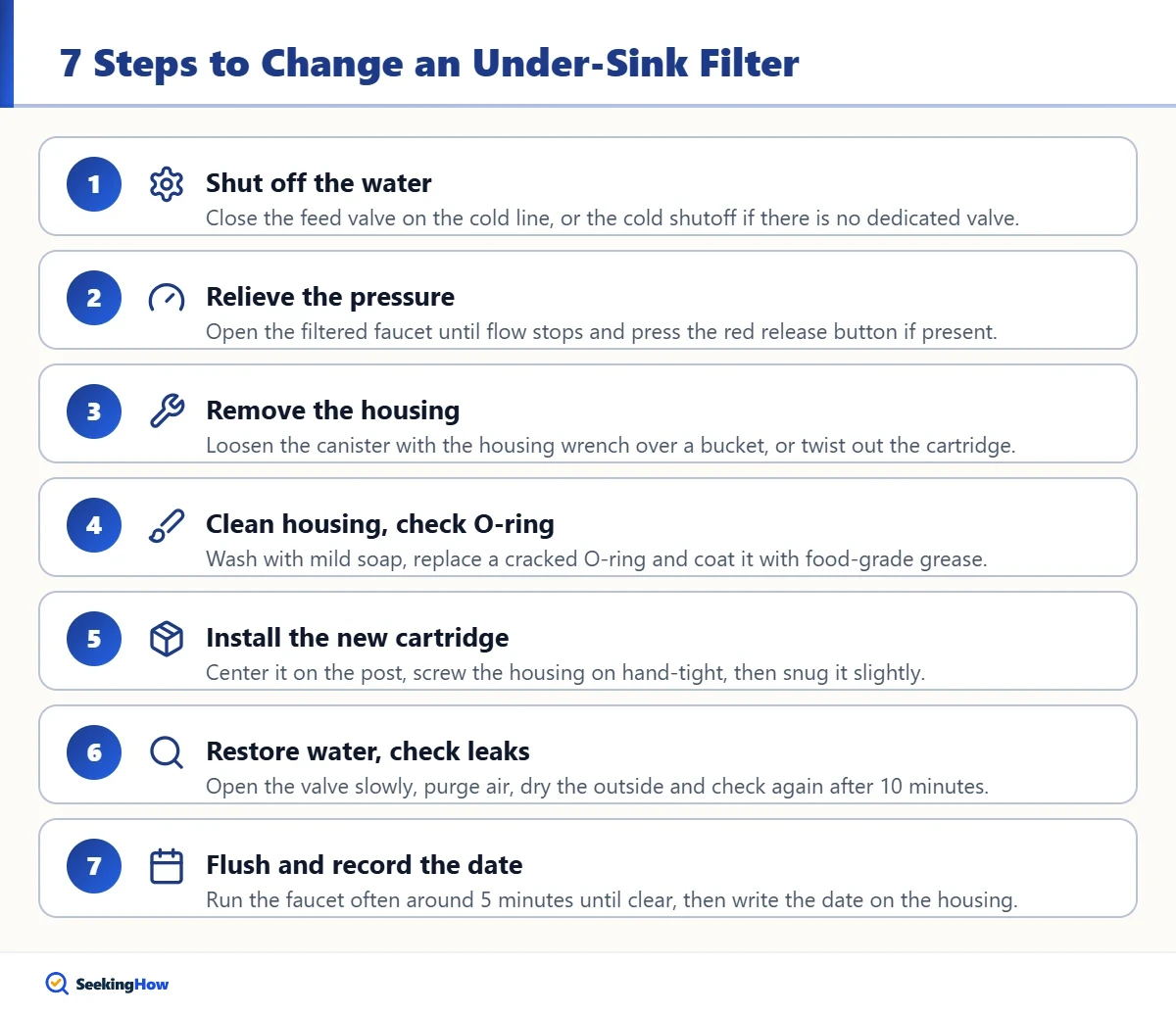 Seven steps showing how to change drinking water filter under the sink