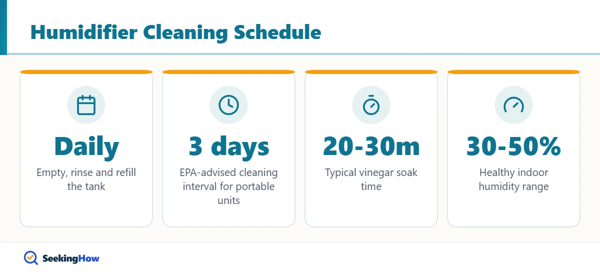 How often to clean a cool mist humidifier