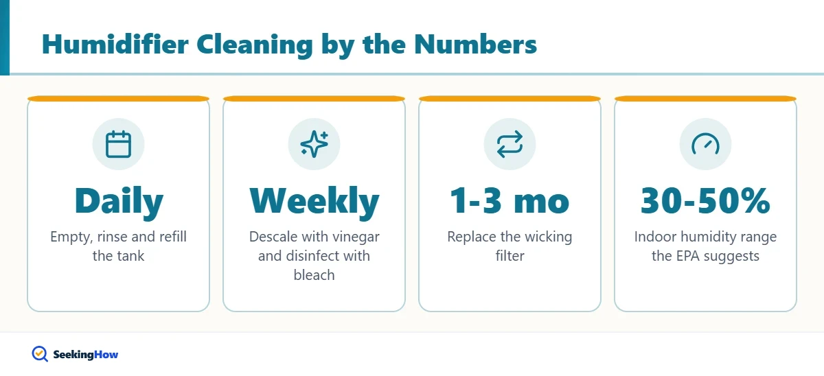 Key numbers for how to clean a Honeywell humidifier