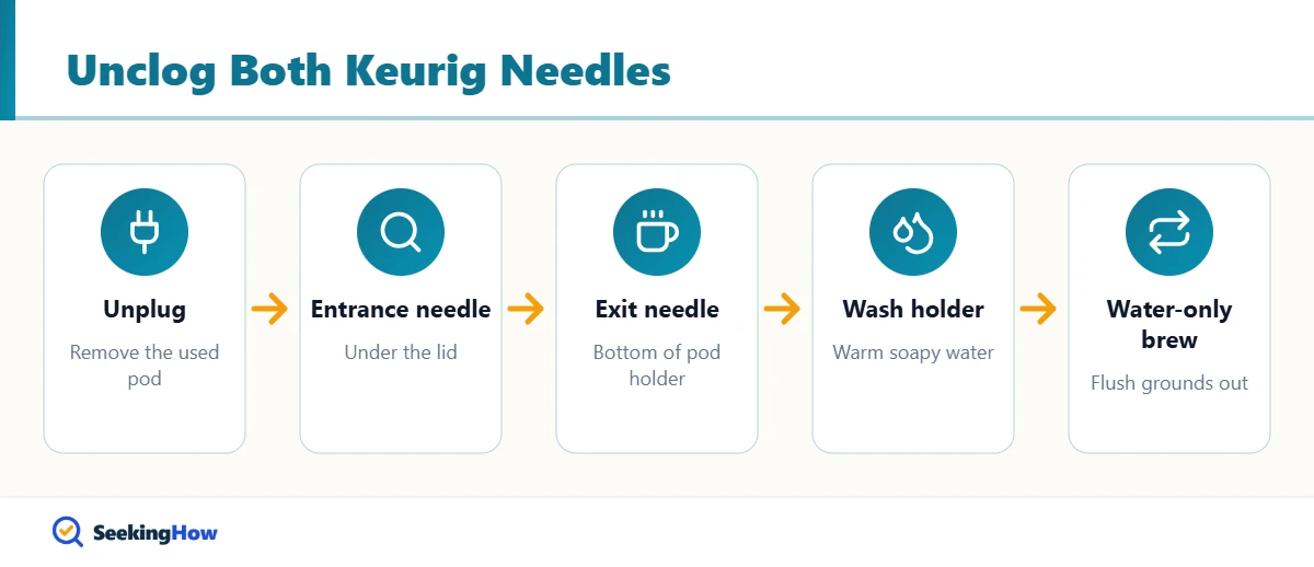 Flow showing how to clean a Keurig needle