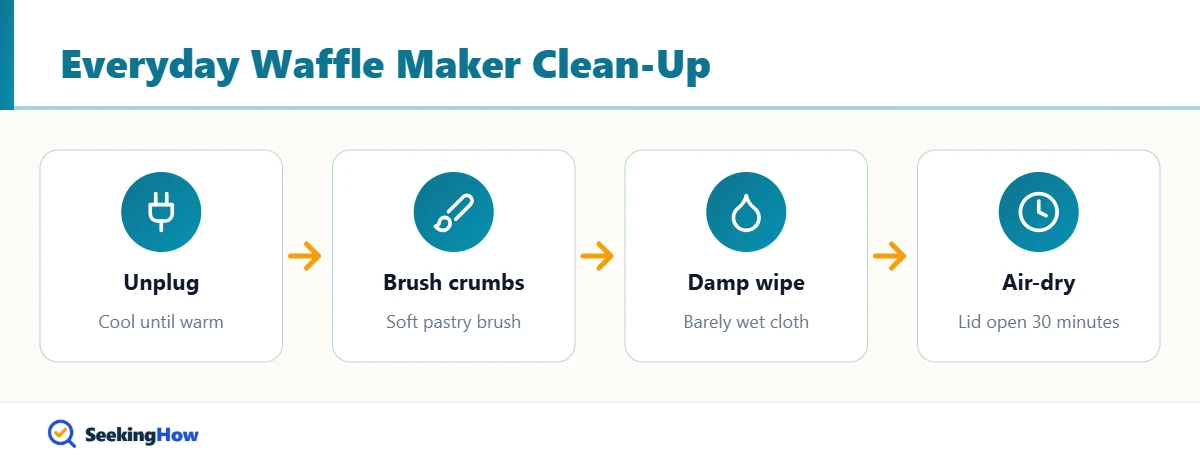 Flow showing how to clean a waffle maker with non-removable plates