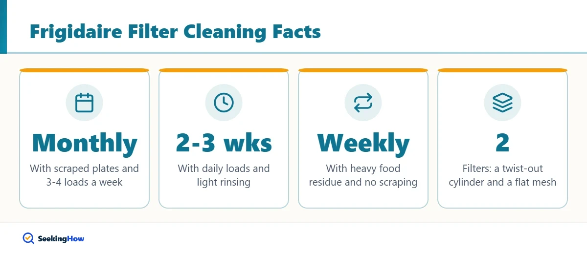 Facts about how to clean a Frigidaire dishwasher filter