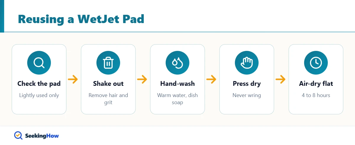 Flow showing how to clean a Swiffer WetJet pad to reuse it