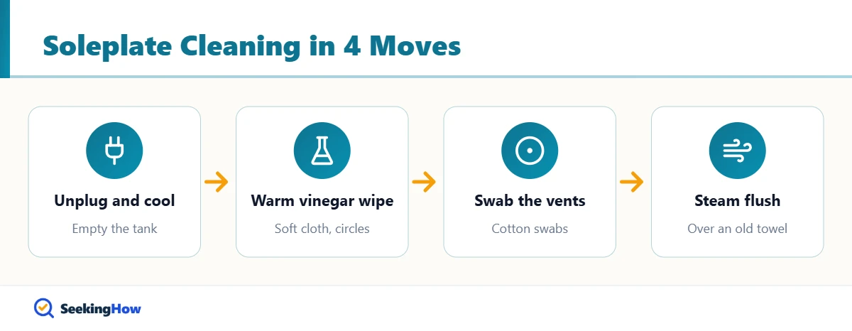 Flow showing how to clean the bottom of an iron with vinegar