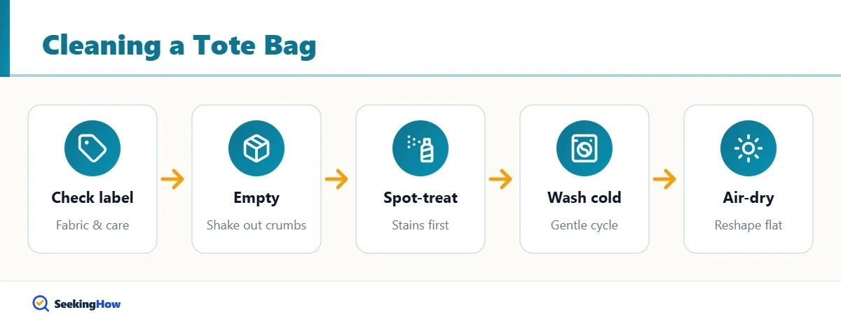 Process overview for how to clean a tote bag