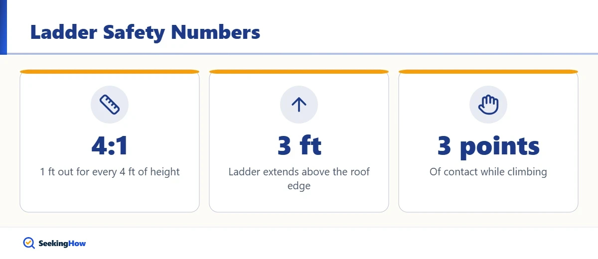 Key numbers for how to climb a roof safely with a ladder