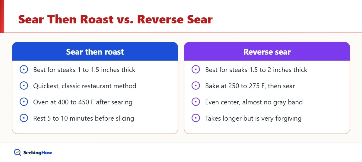 Comparison of oven steak methods: sear then roast vs reverse sear