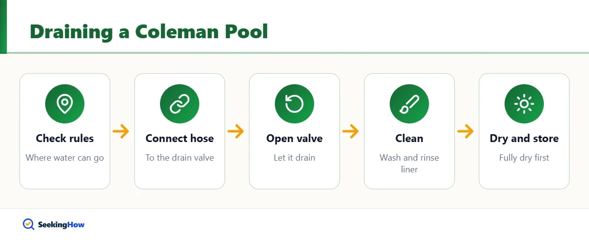 Process to drain a Coleman pool