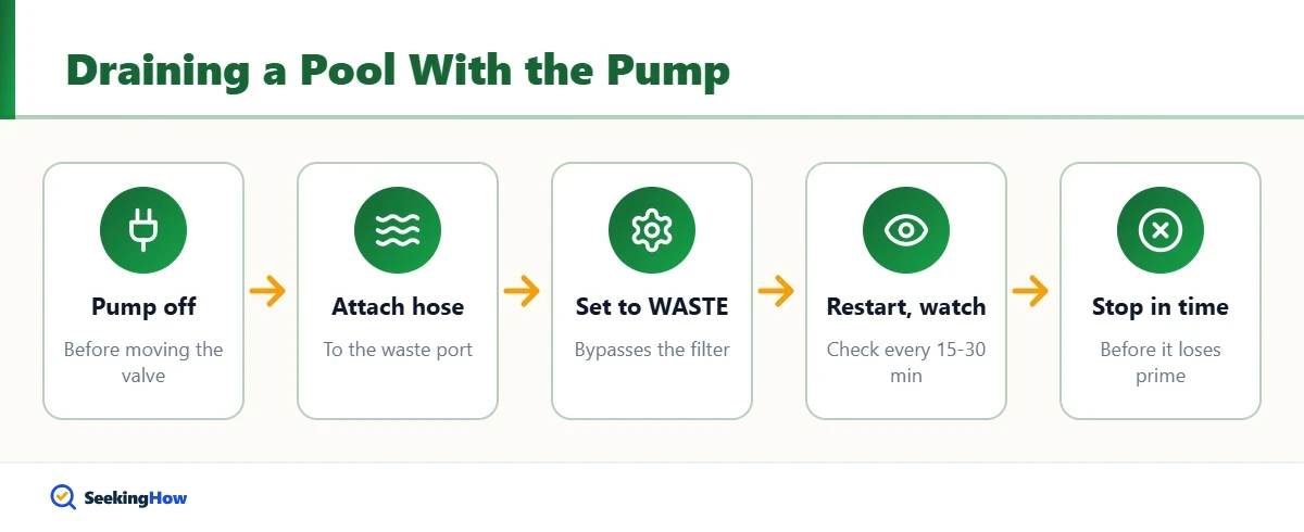 Process for how to drain a pool using the pool pump