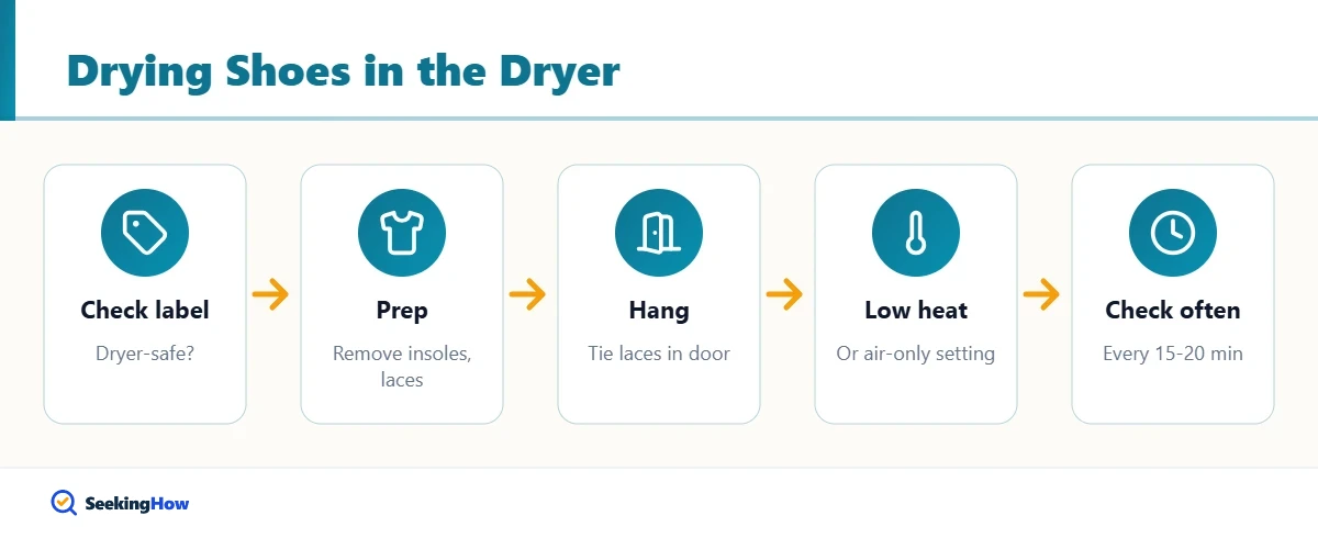 Process to dry shoes in the dryer