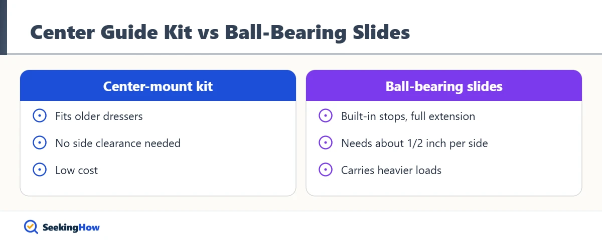 Center-mount drawer guide kit compared with ball-bearing drawer slides