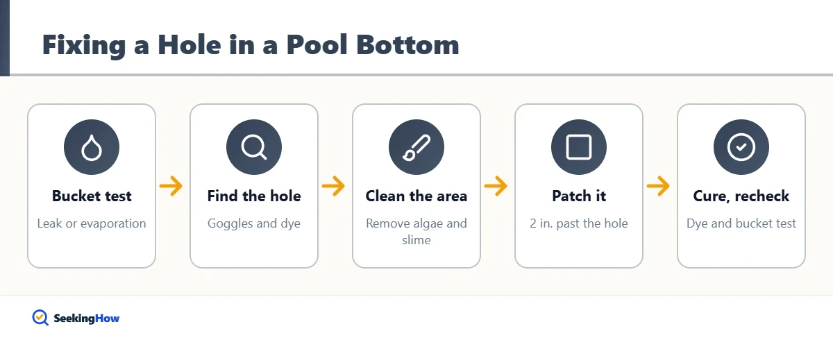 How to fix a hole in the bottom of your pool overview