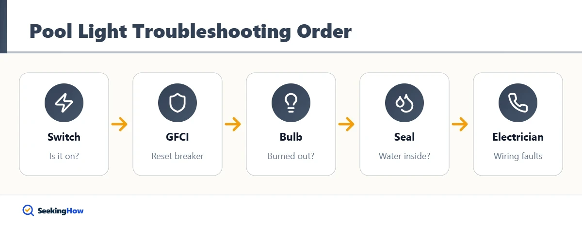 Troubleshooting order for how to fix a pool light