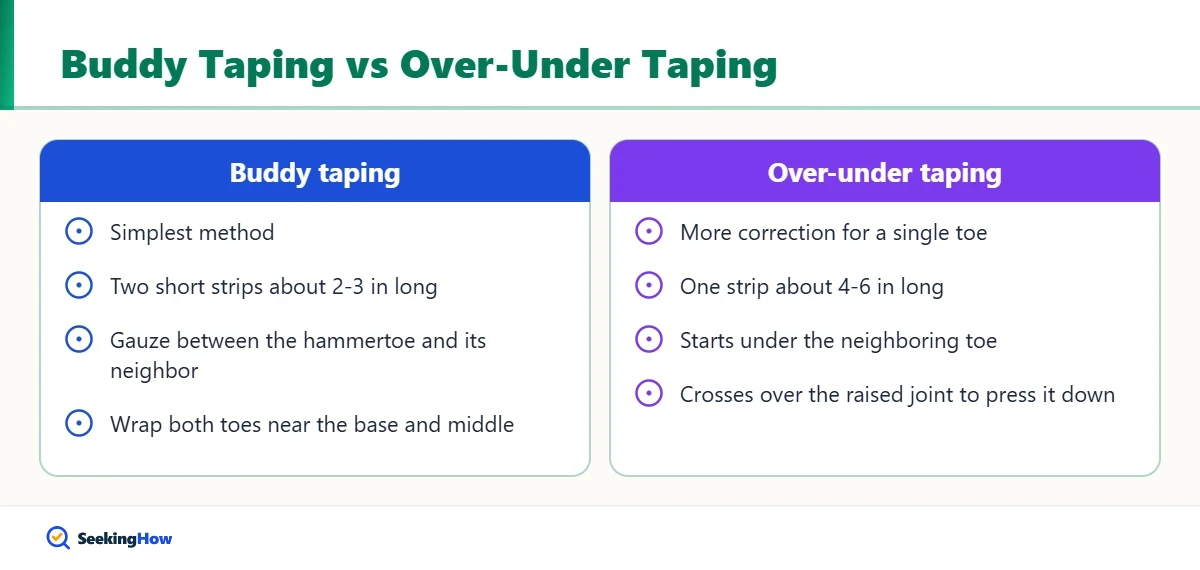 Comparison of buddy taping and over-under taping for hammertoe