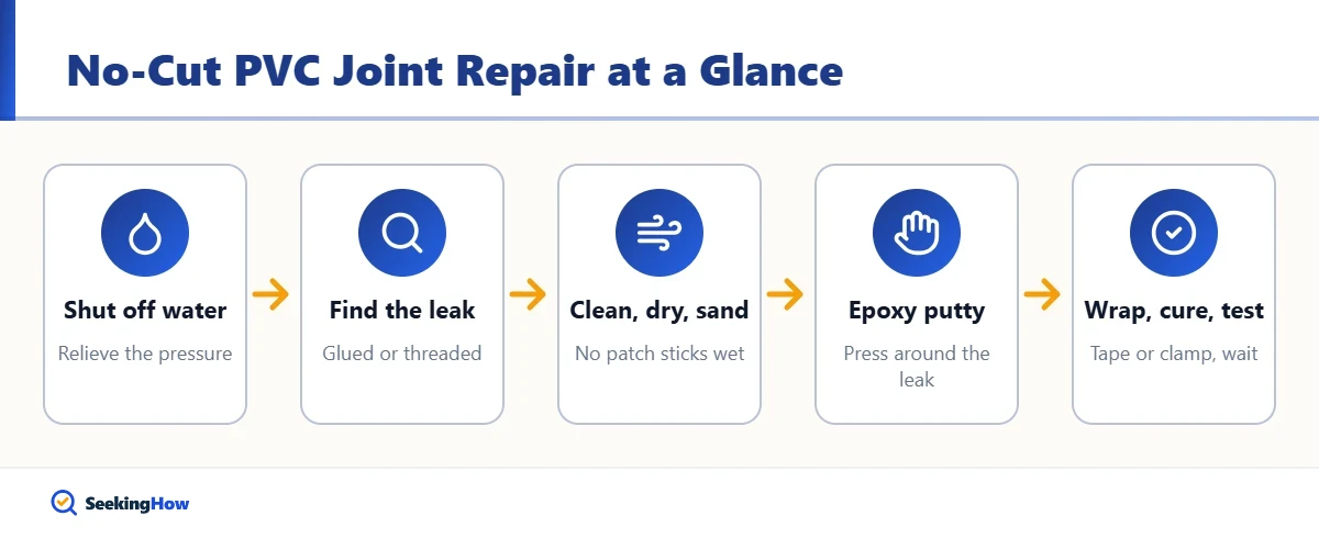 How to fix a leaking PVC joint without cutting overview