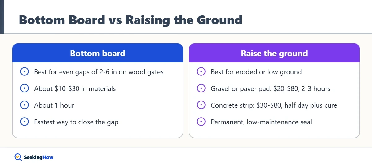 Comparison of fence gate gap fixes: bottom board versus raising the ground