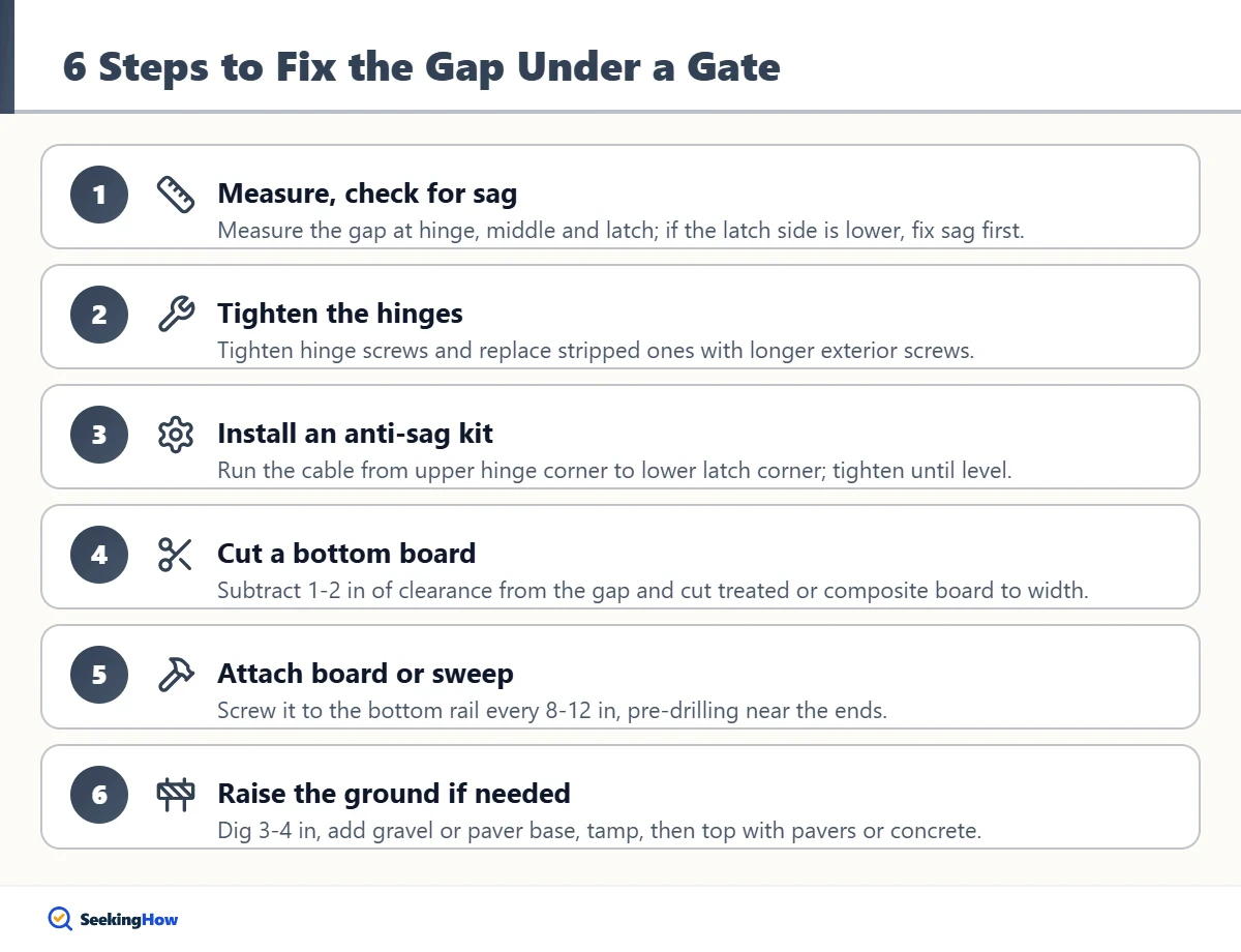 Six steps for fixing the gap under a fence gate
