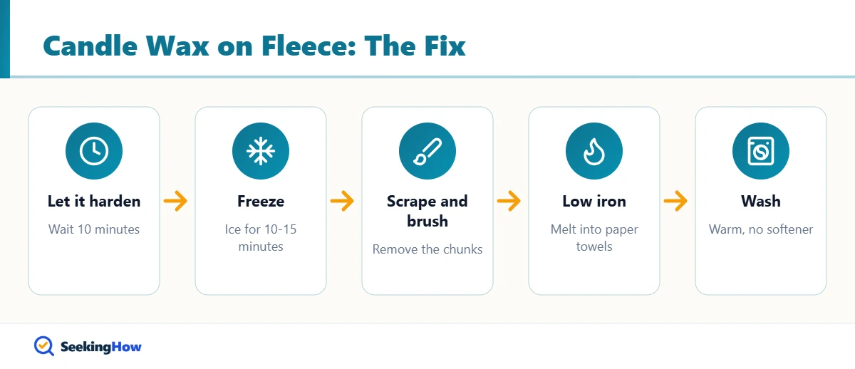 Flow showing how to get candle wax out of a fleece blanket