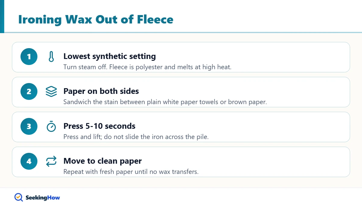 How to iron candle wax out of a fleece blanket with paper towels