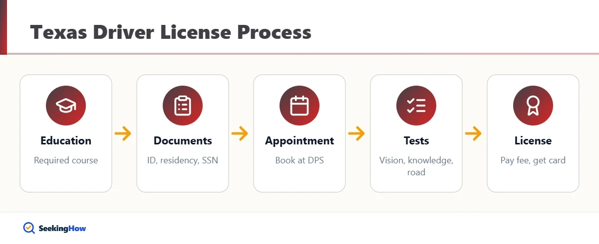 How to get a driver license in Texas process overview