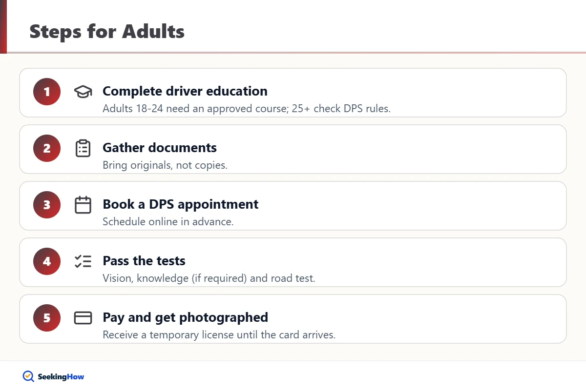 Steps to get a driver license in Texas as an adult