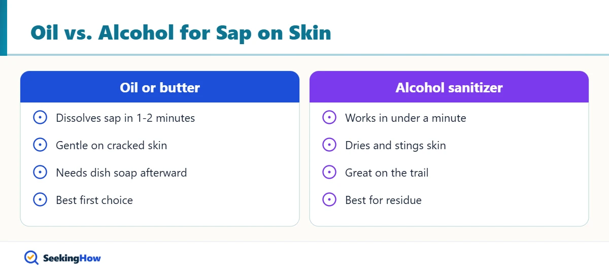Comparison of oil and alcohol for removing pine sap from hands