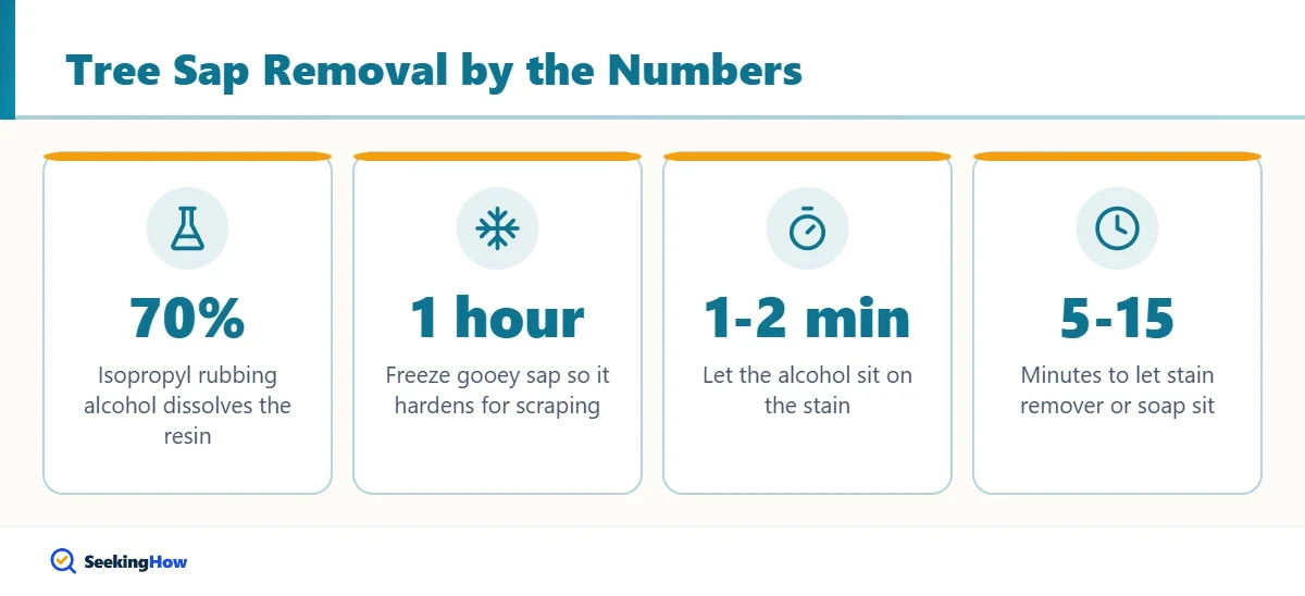 Process to get tree sap out of clothes