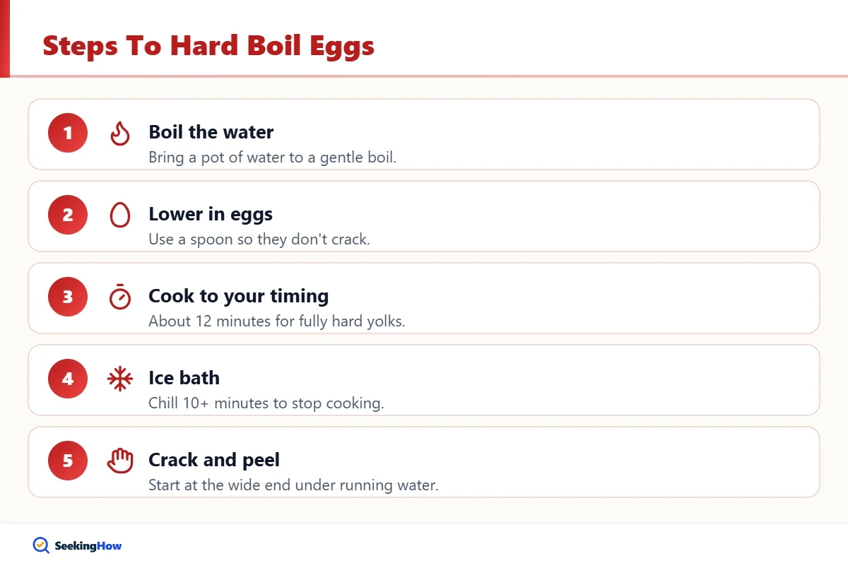 Step-by-step infographic showing how to hard boil eggs