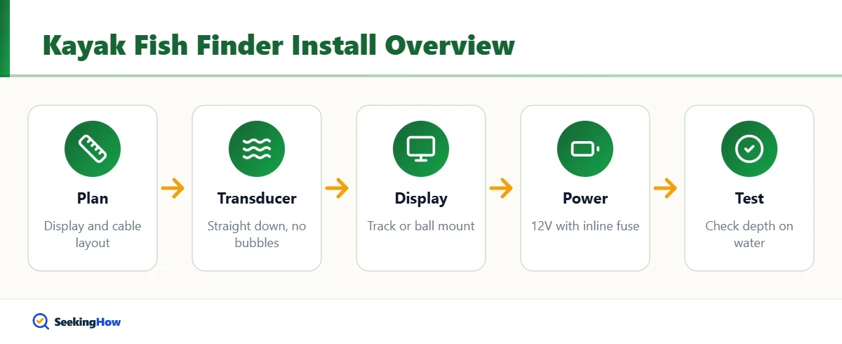 Overview of how to install a fish finder on a kayak