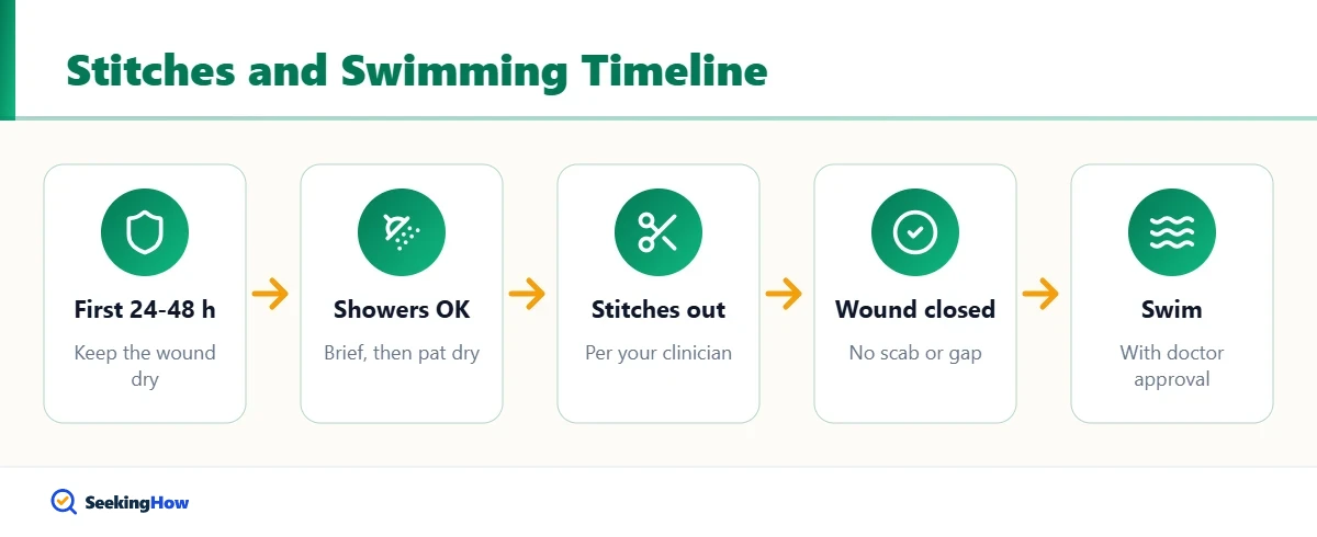 Timeline showing how to keep stitches dry and when swimming is safe
