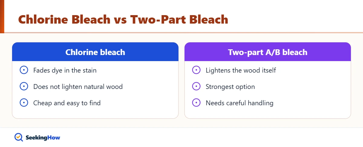 Chlorine bleach versus two-part A/B wood bleach for lightening walnut stain